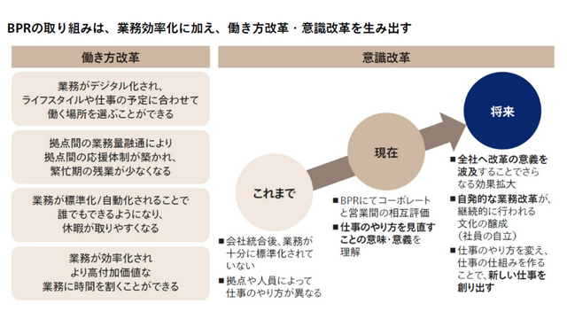 【ERPとBPRの関係性とは？】全体最適を進める「業務改革手法」を解説